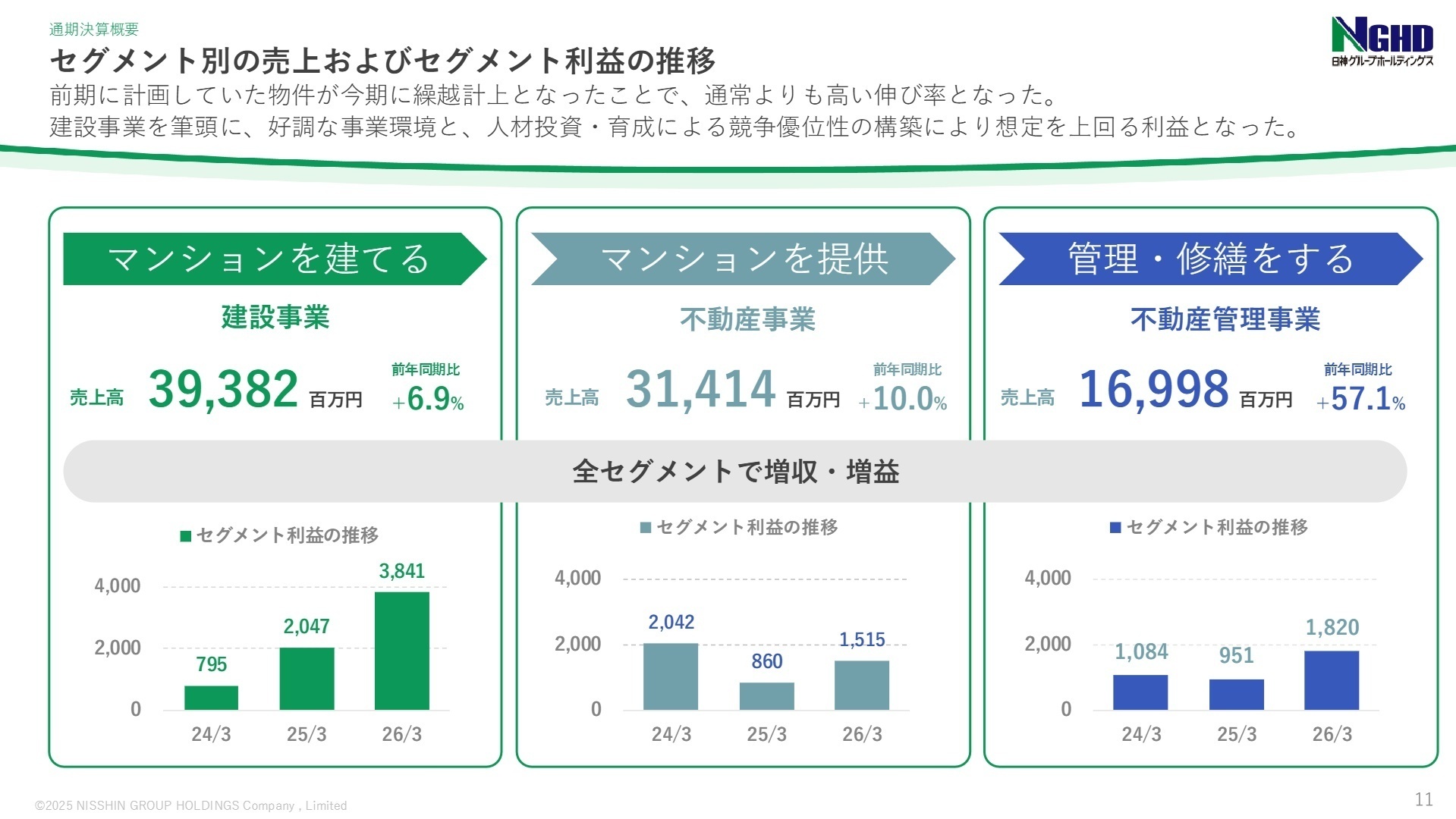 セグメント別の売上およびセグメント利益の推移