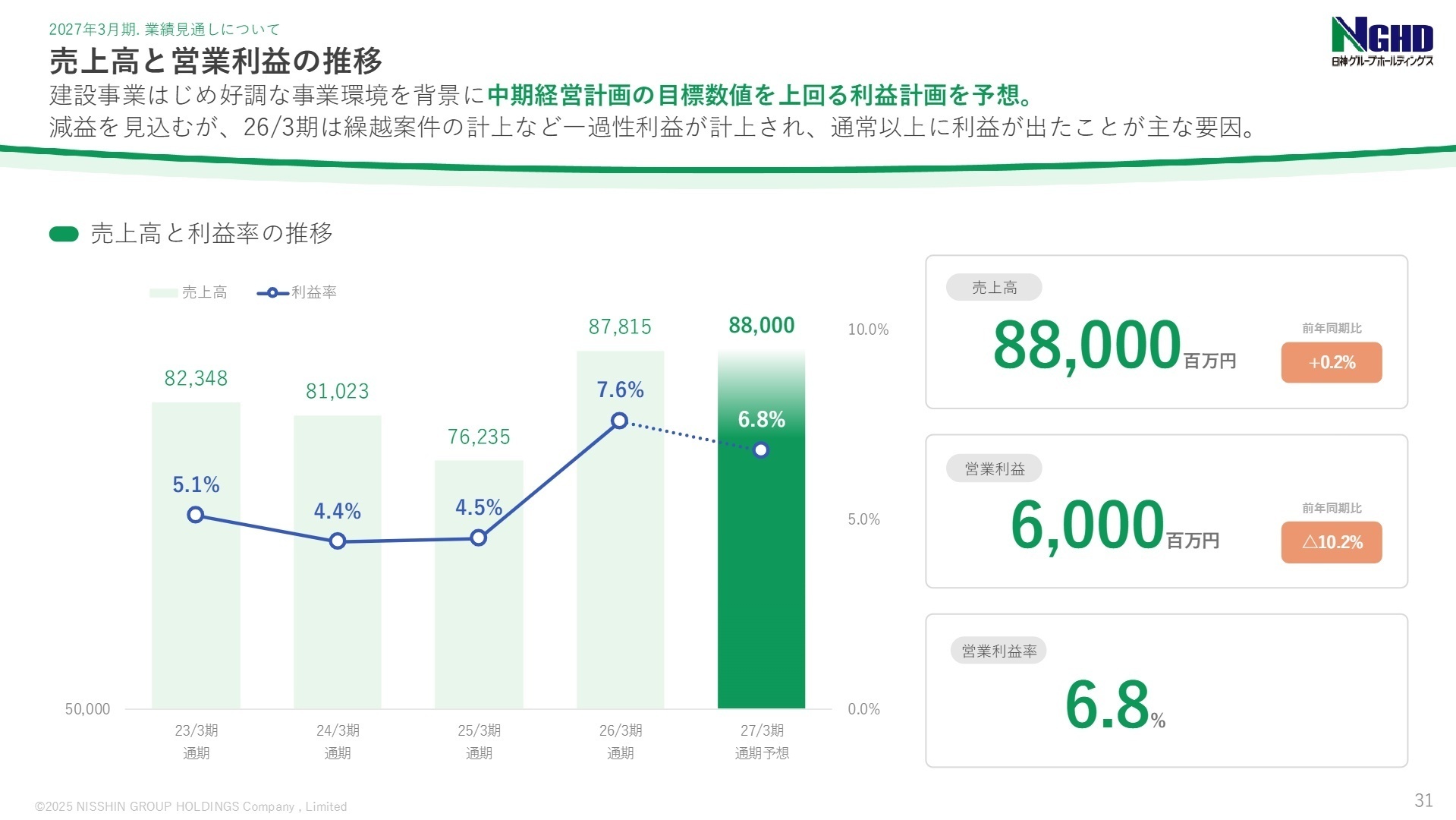 売上高と営業利益の推移