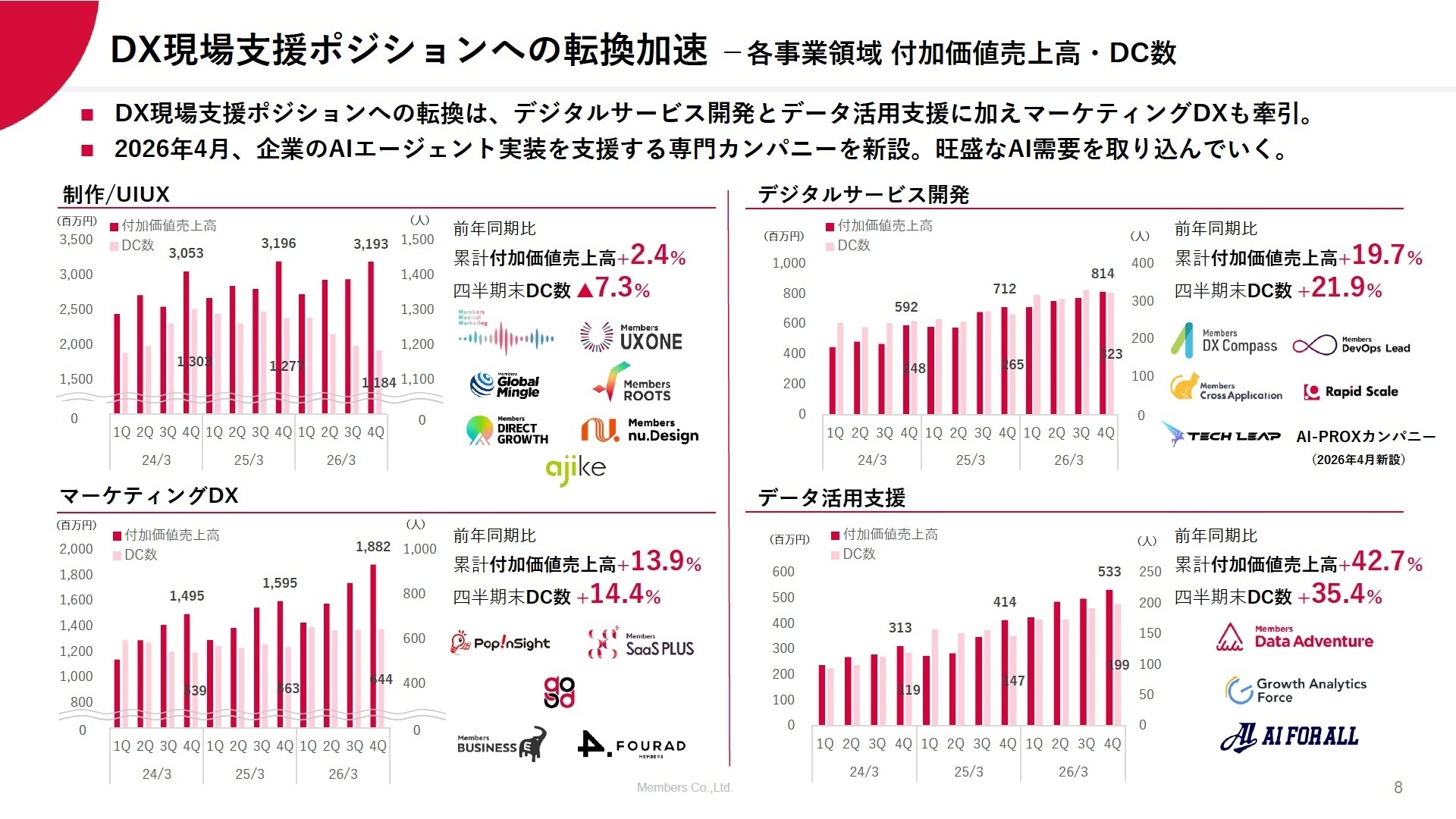 各事業領域 付加価値売上高・DC数