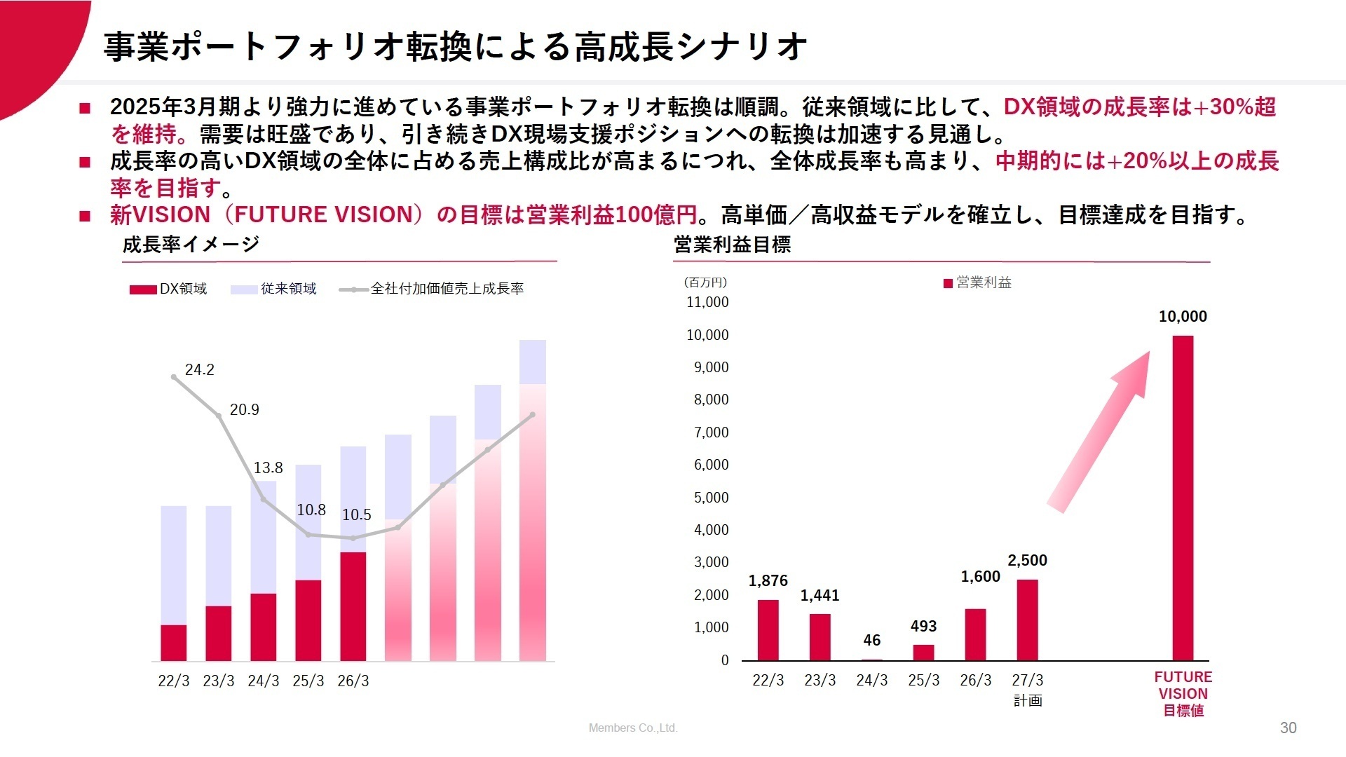 事業ポートフォリオ転換による高成長シナリオ