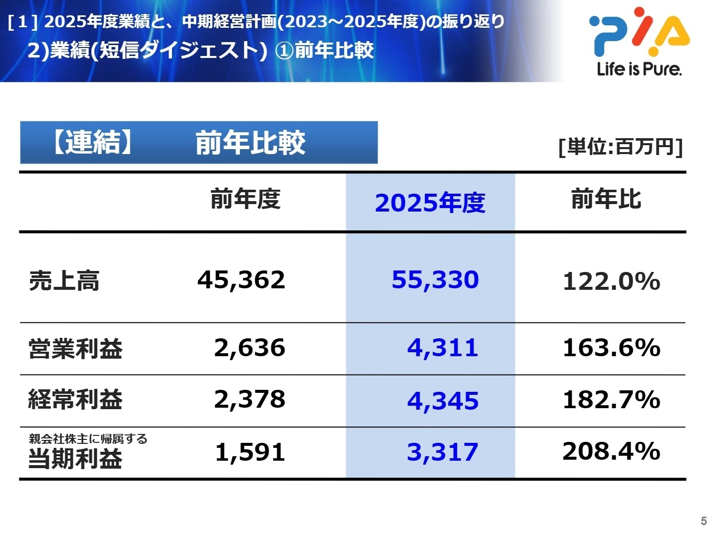 2025年度の業績(短信ダイジェスト)