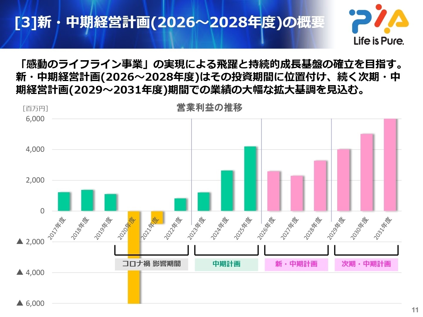 中期経営計画および営業利益の推移