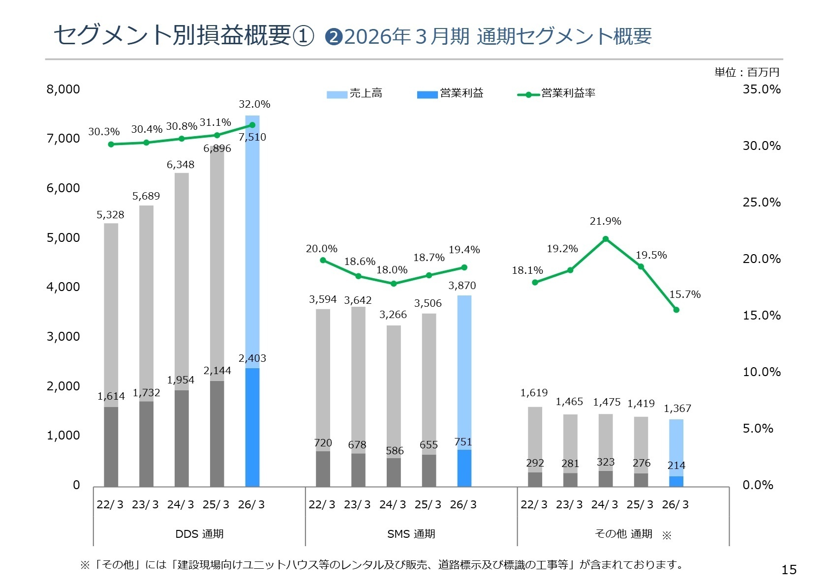セグメント別損益概要