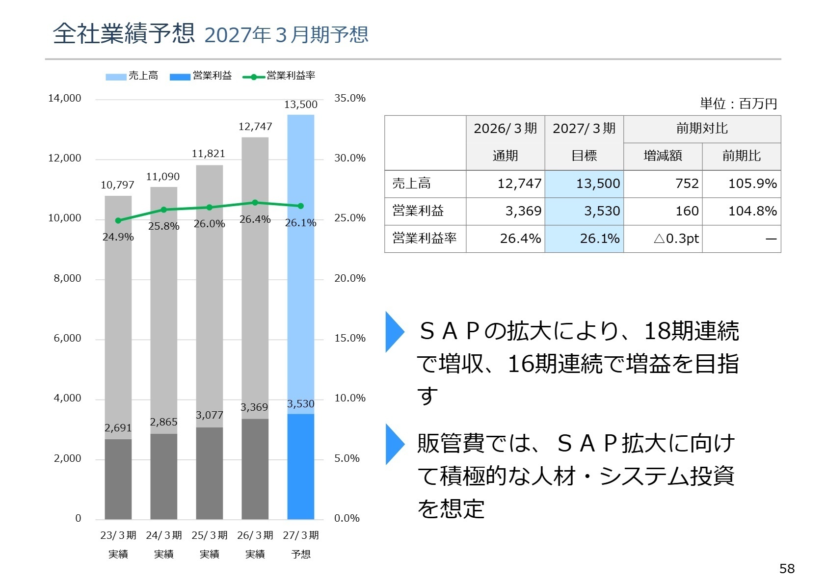 全社業績予想