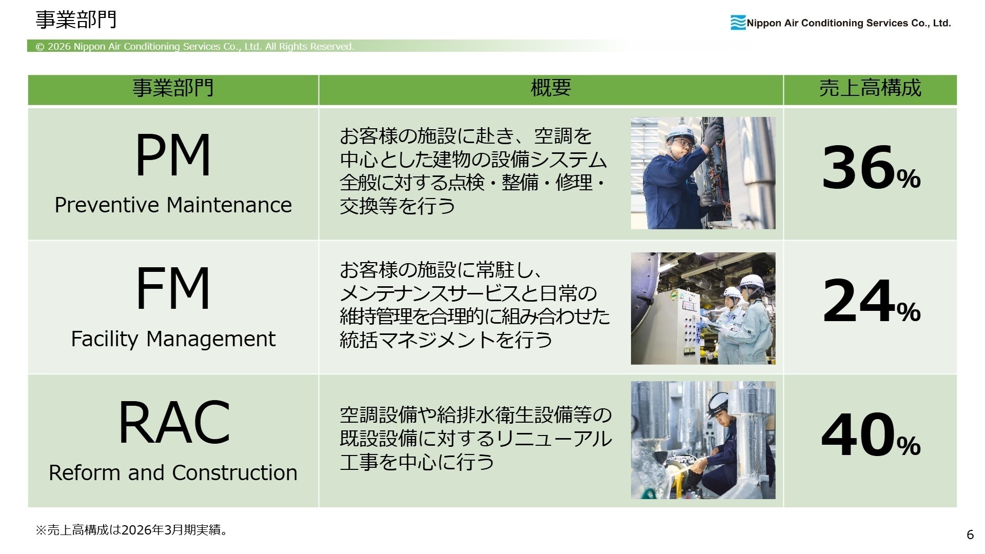 事業部門の概要と売上高構成
