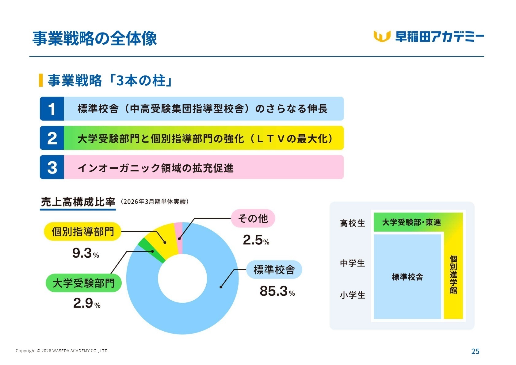 事業戦略の全体像