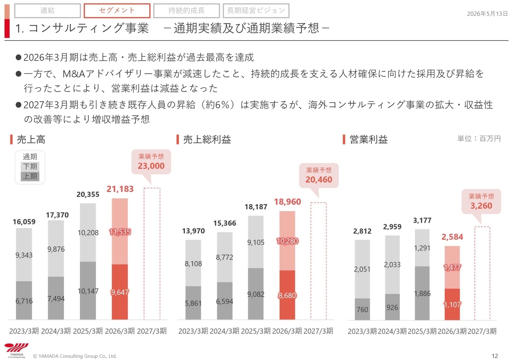 コンサルティング事業の通期実績
