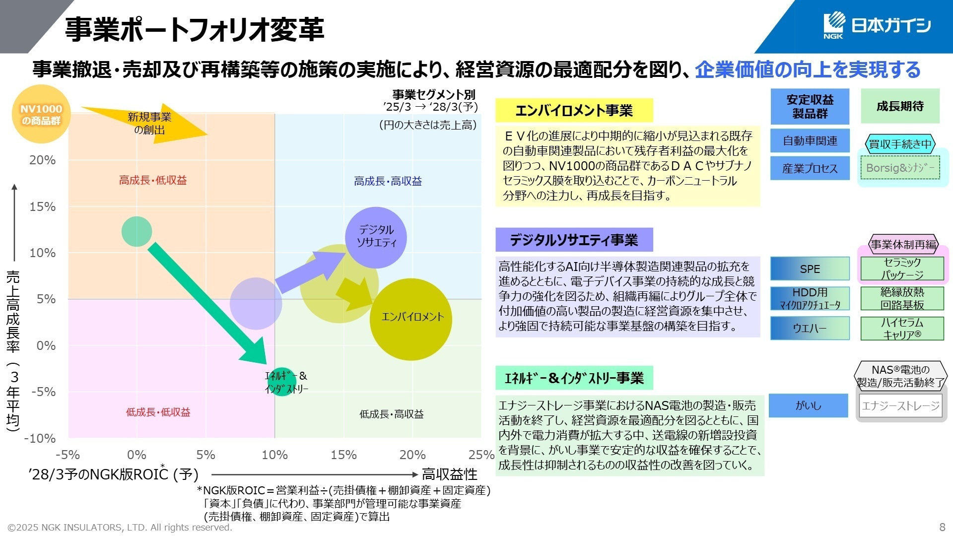 事業ポートフォリオ変革