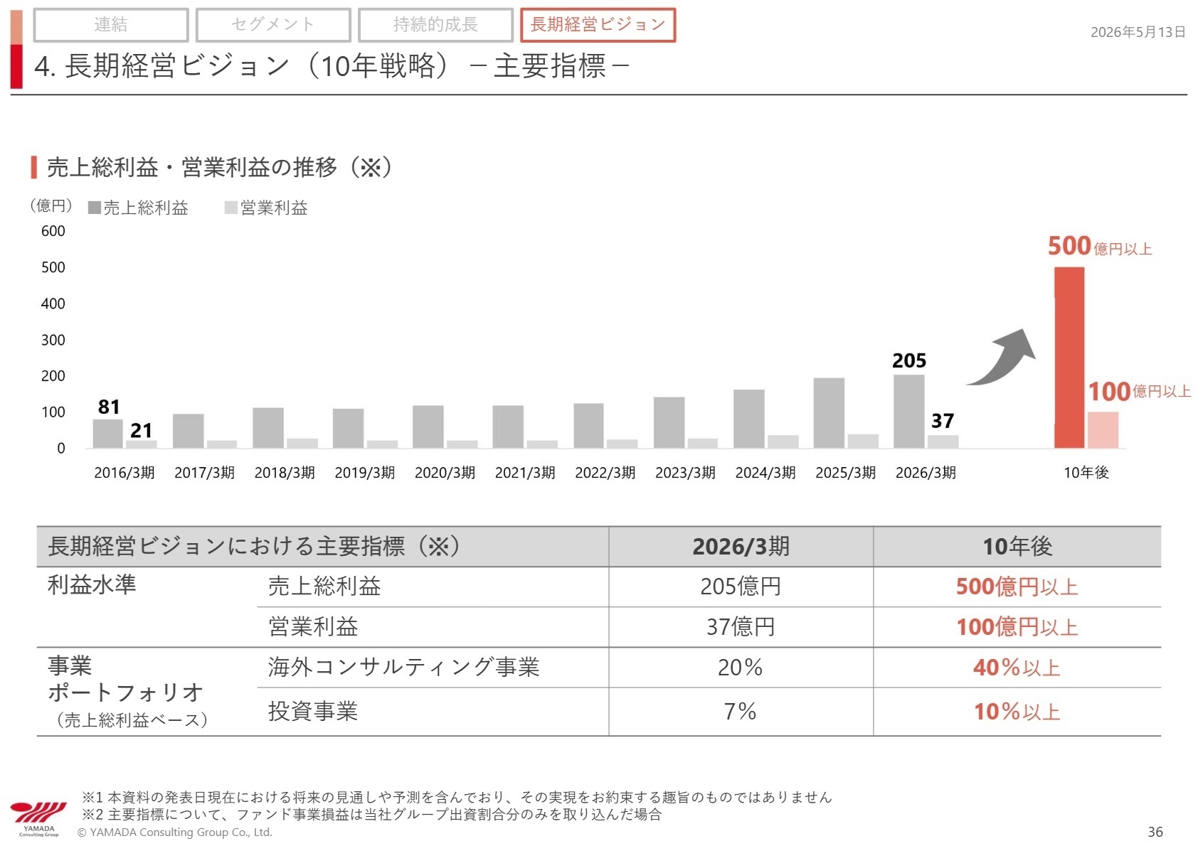 長期経営ビジョンにおける主要指標