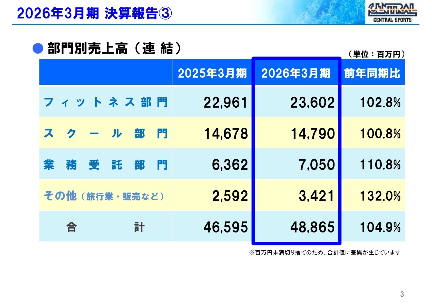 部門別売上高（連結）