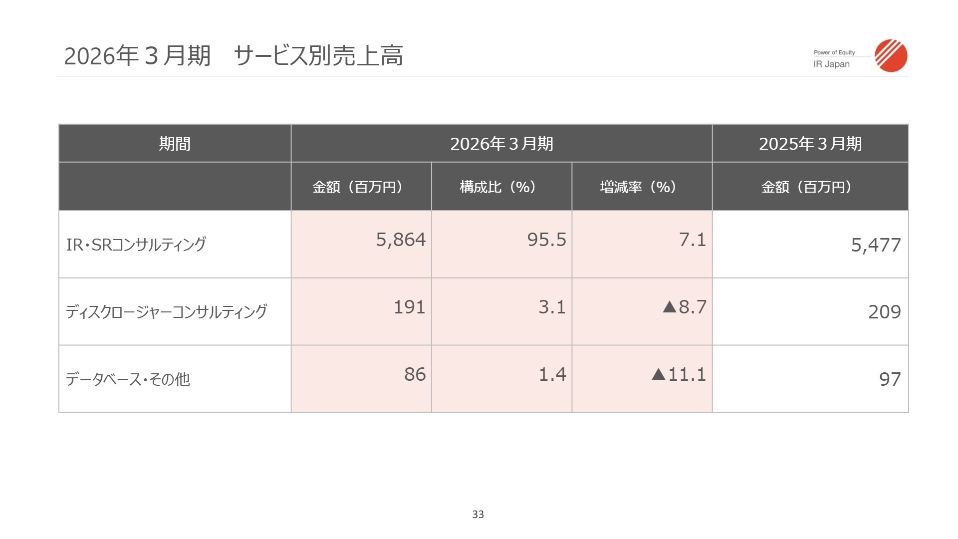 2026年3月期 サービス別売上高