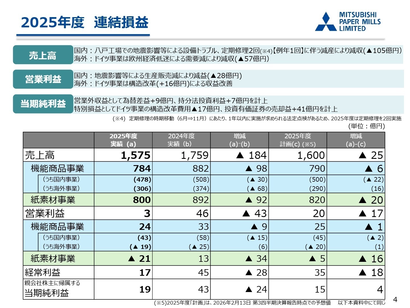 2025年度 連結損益