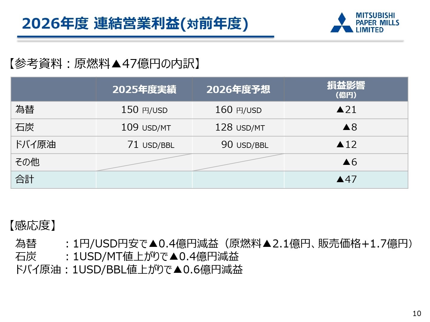 2026年度 連結営業利益(対前年度)