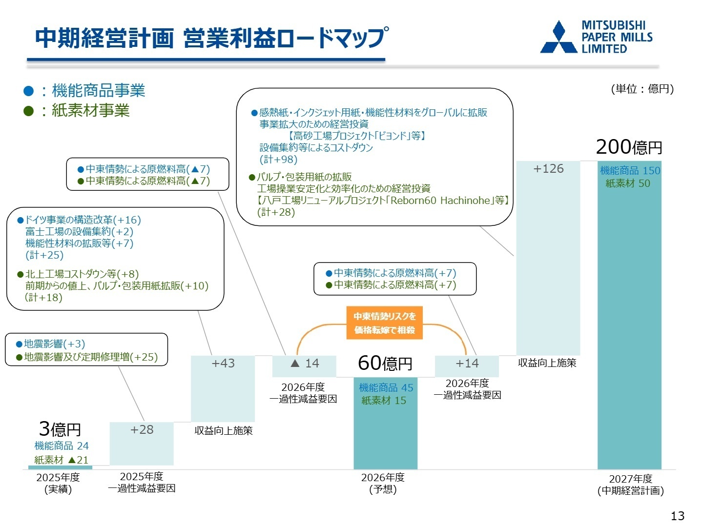 中期経営計画 営業利益ロードマップ