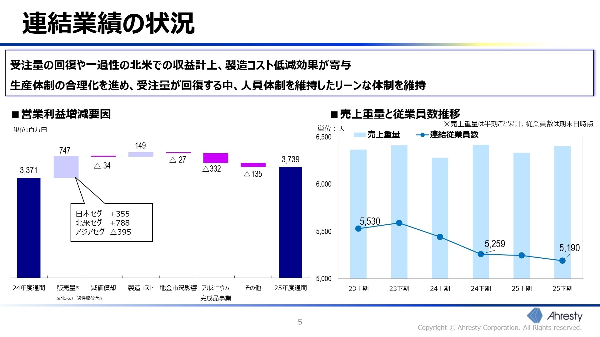 連結業績の状況