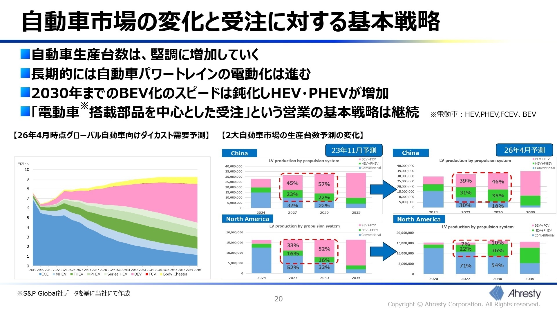 自動車市場の変化と受注に対する基本戦略