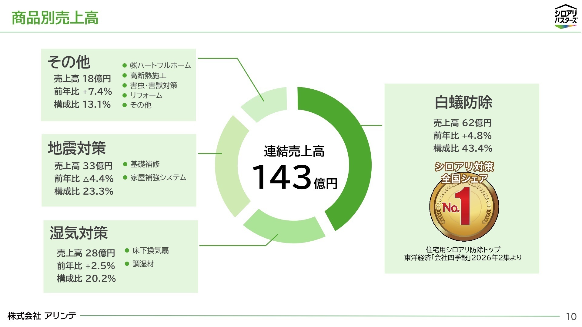 商品別売上高