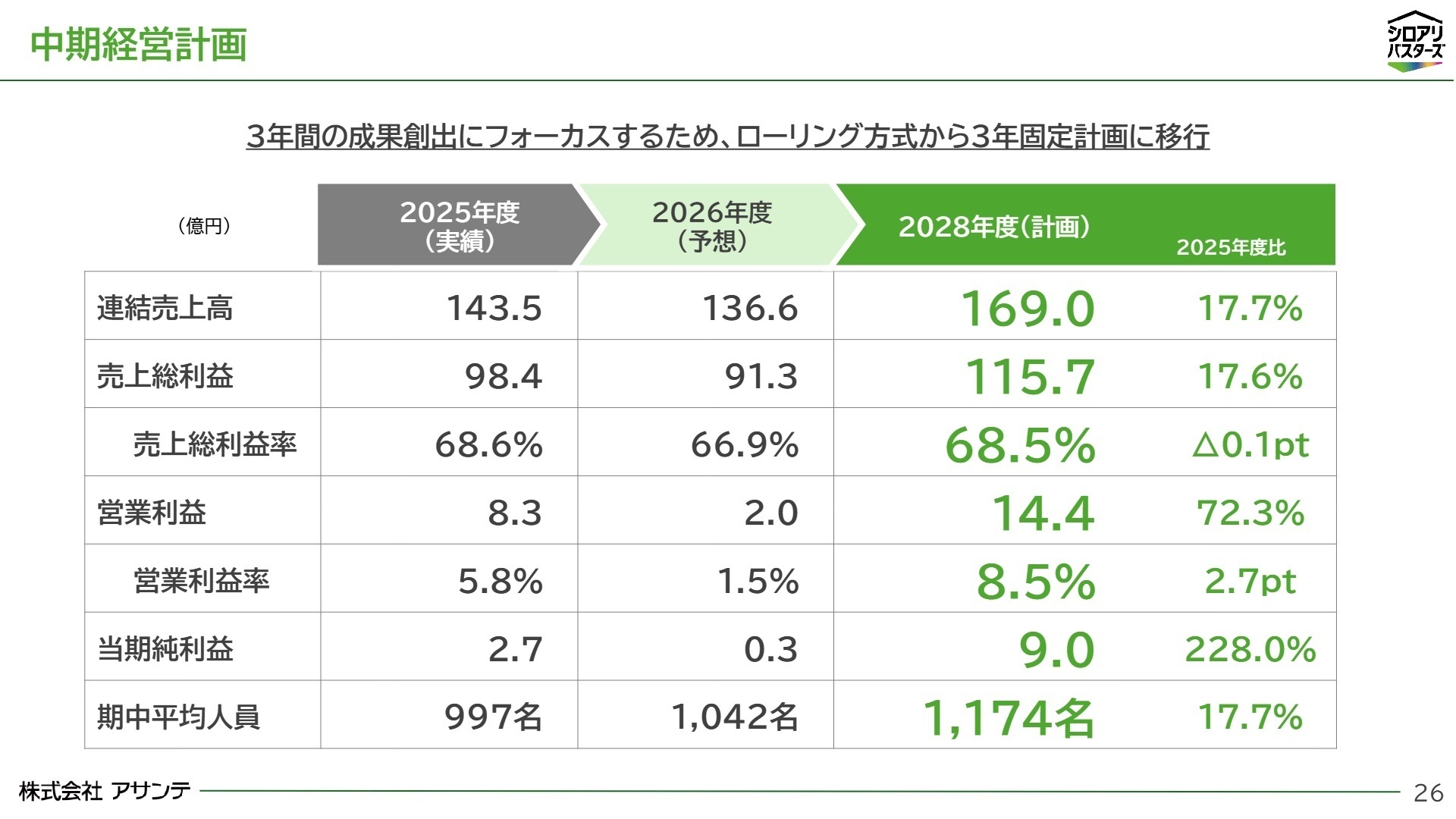中期経営計画目標