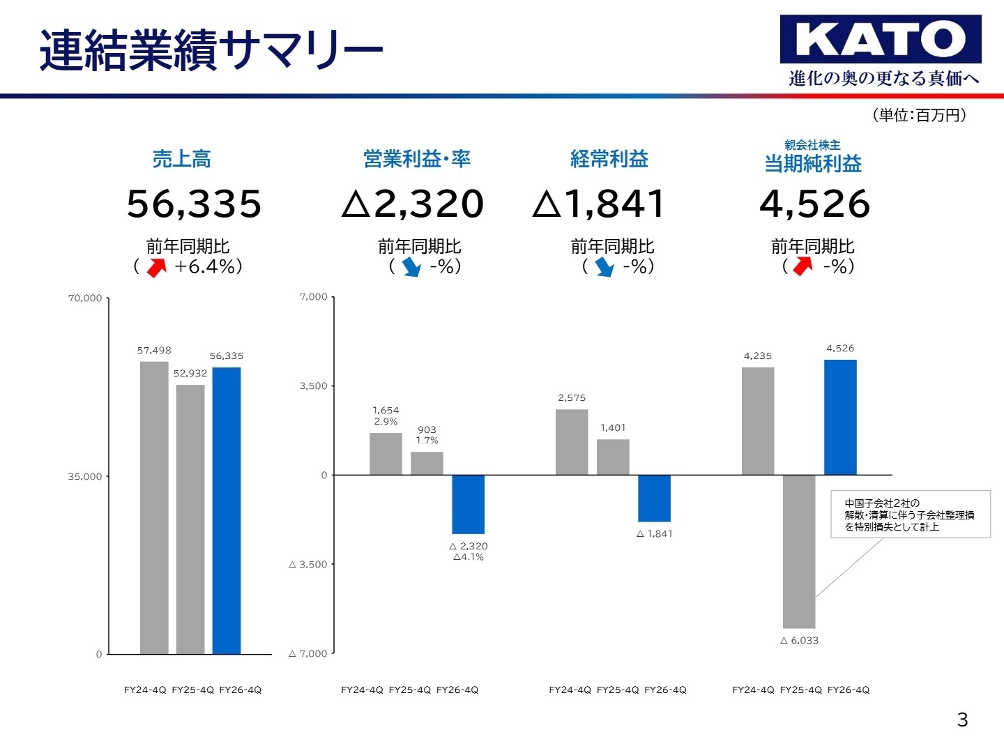 連結業績サマリー