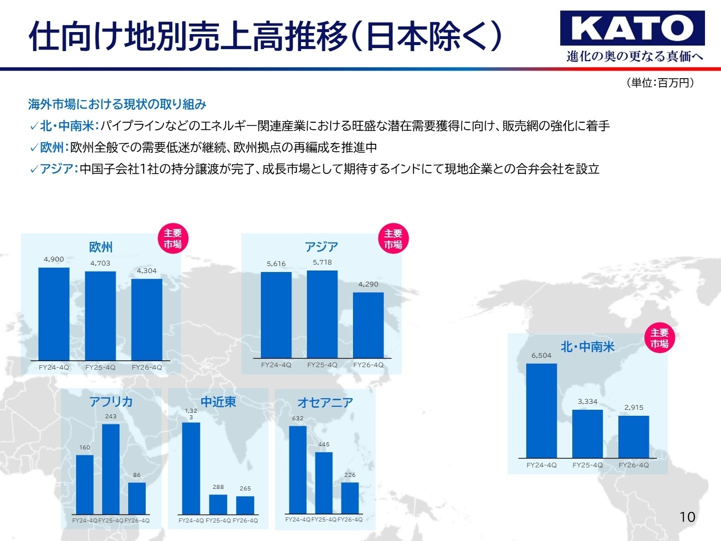 仕向け地別売上高推移