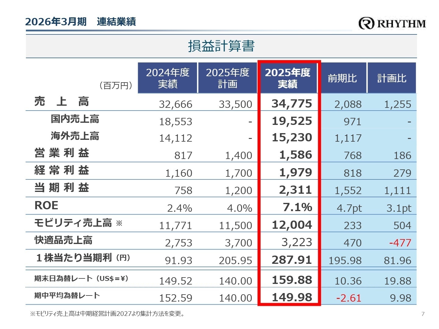 2026年3月期連結業績 損益計算書