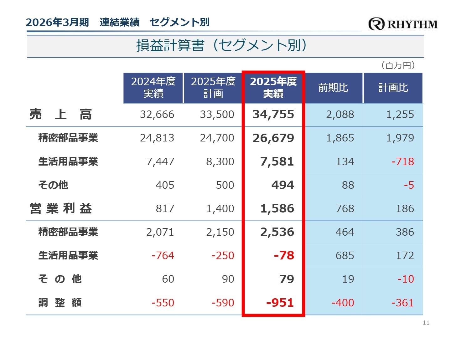 2026年3月期 セグメント別損益計算書