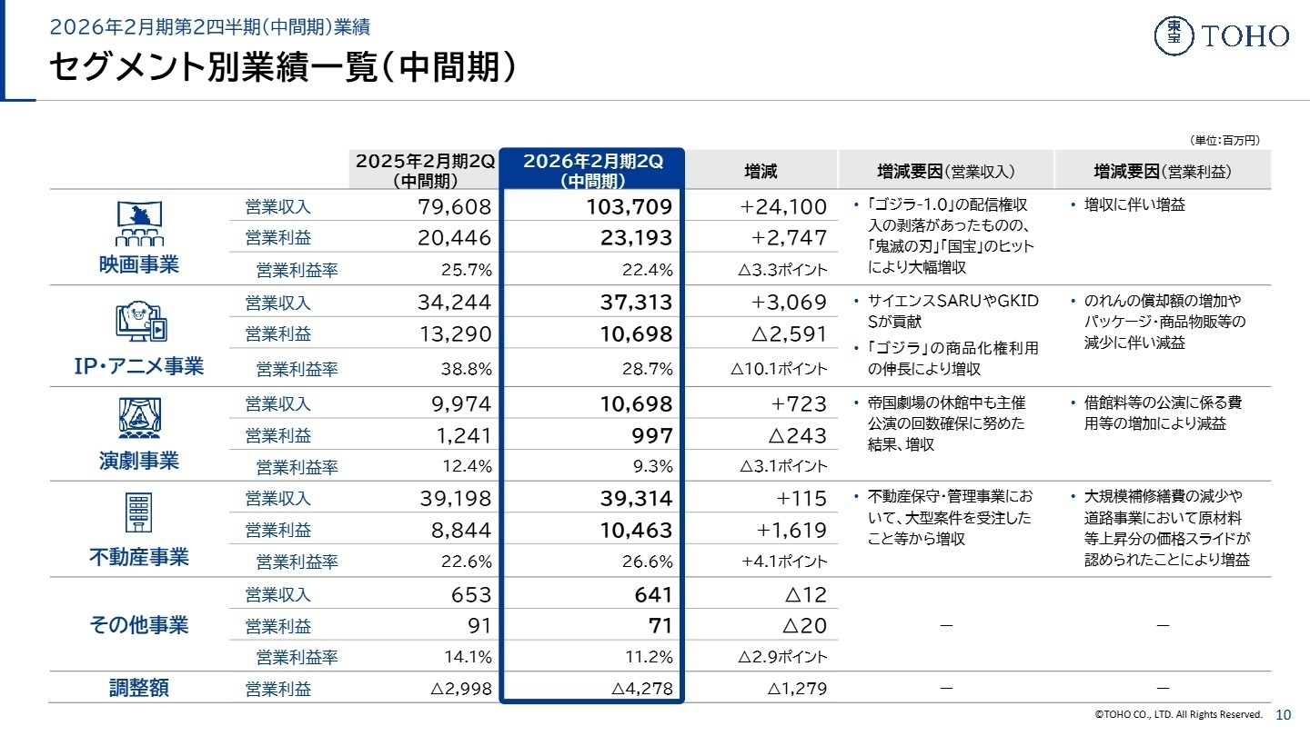 セグメント別業績一覧