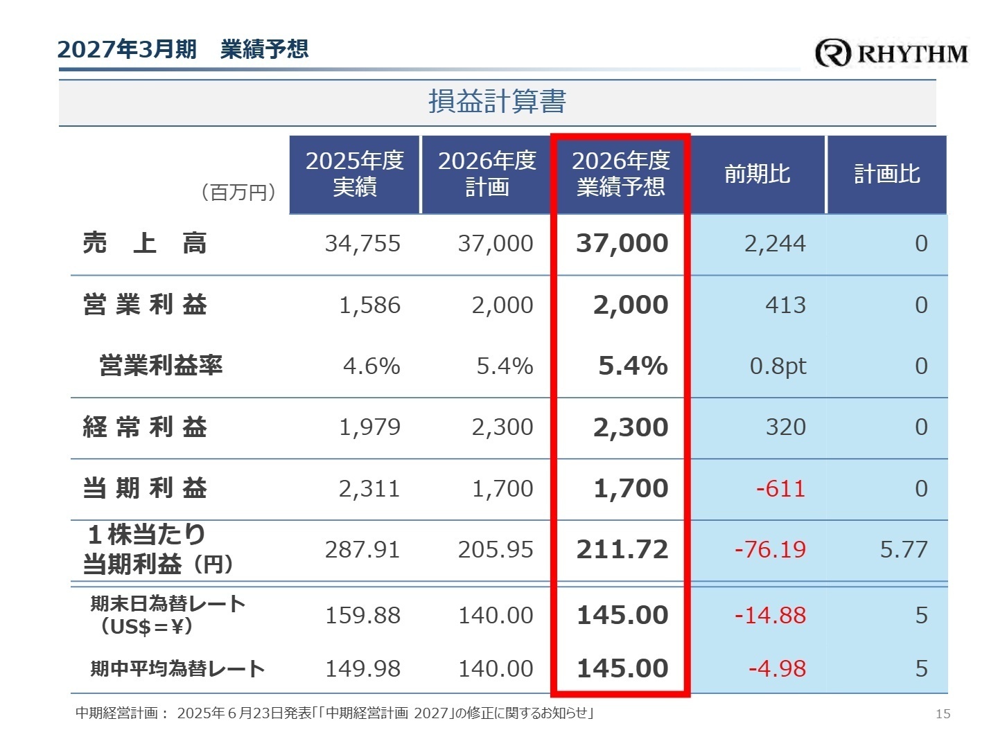 2027年3月期 業績予想