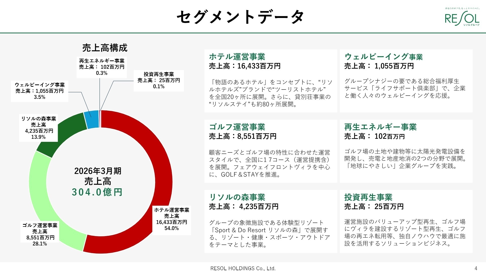 売上高構成
