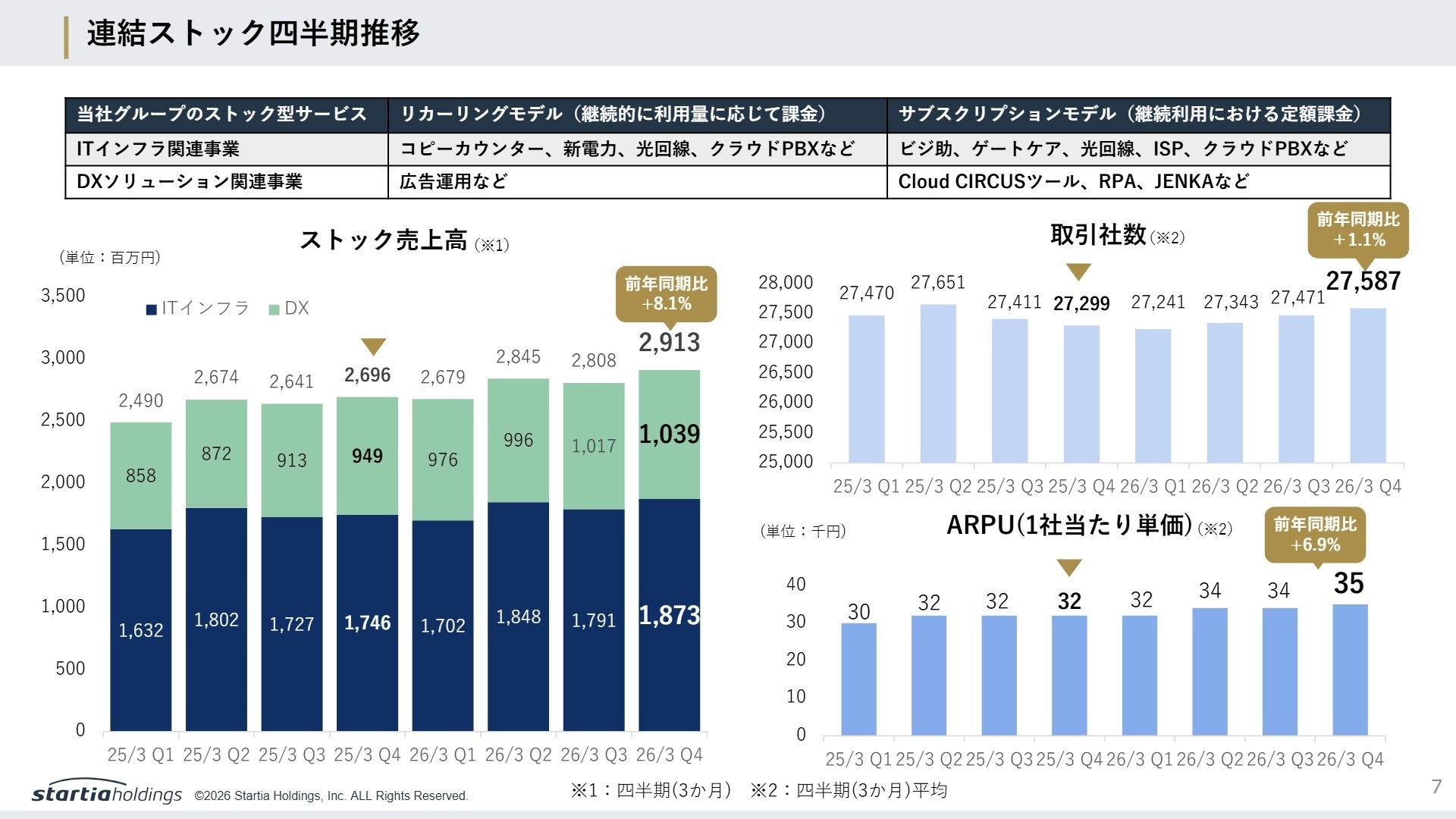 連結ストック四半期推移
