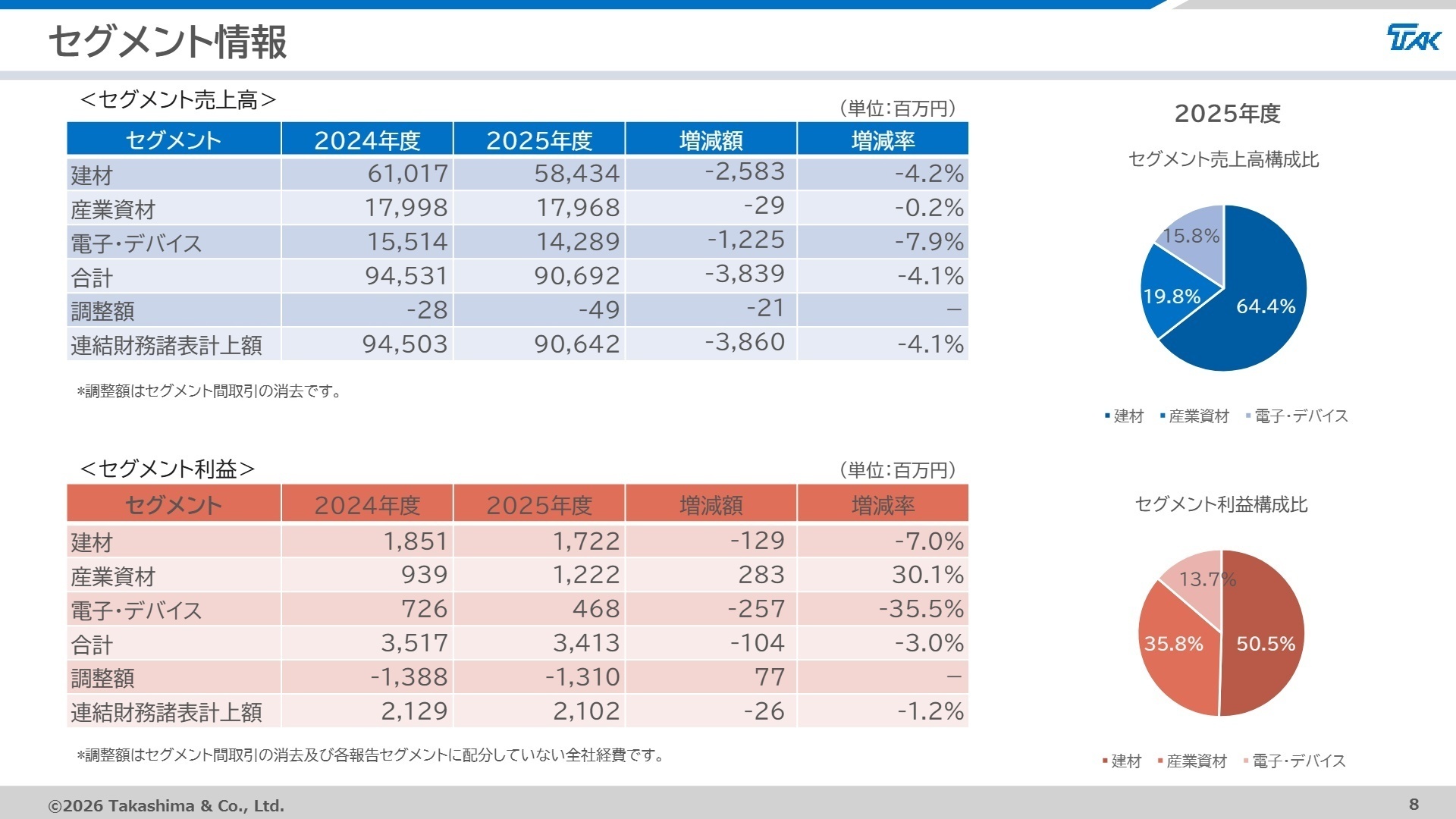 セグメント情報
