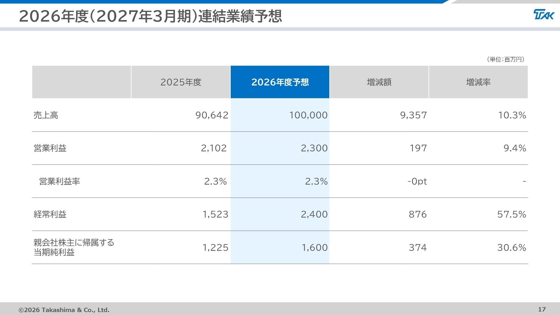 2026年度連結業績予想