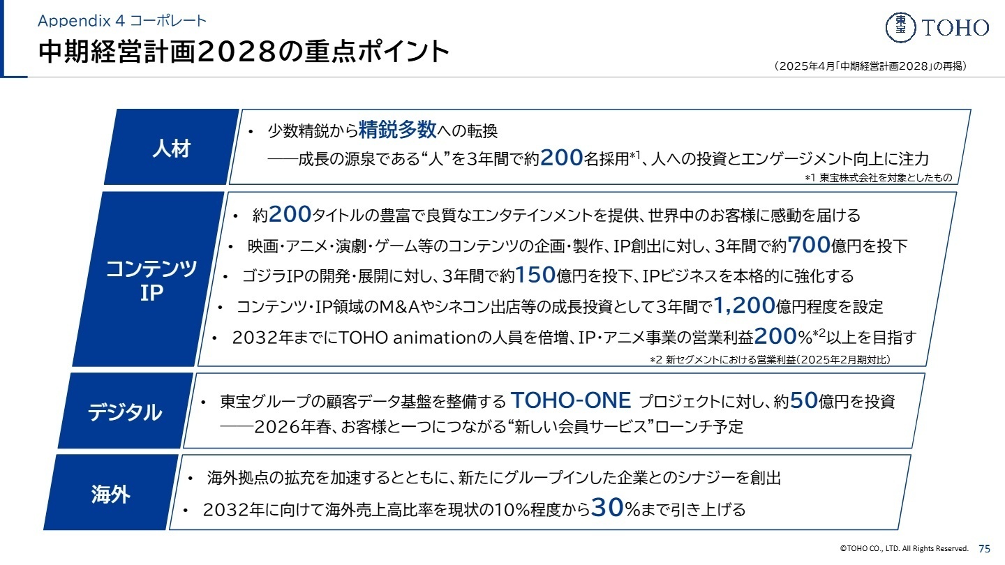 中期経営計画2028の重点ポイント