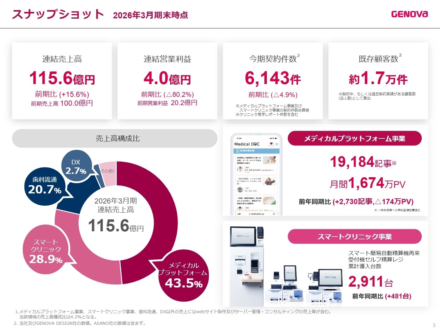 売上高構成比
