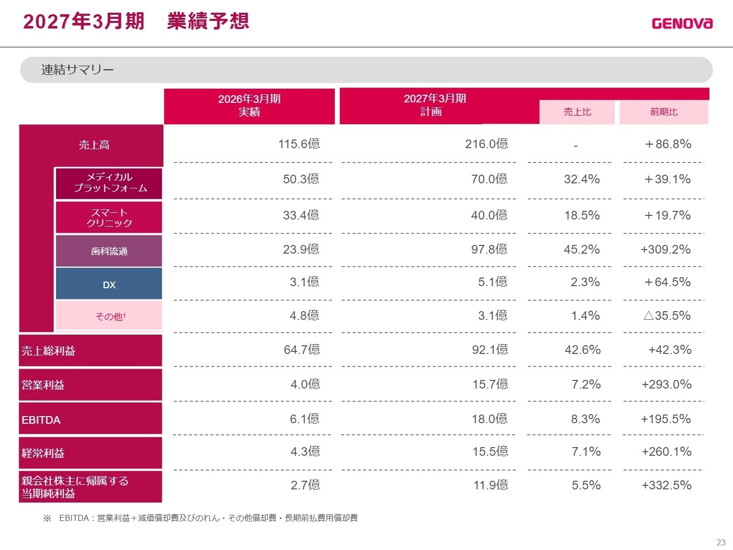 2027年3月期 計画