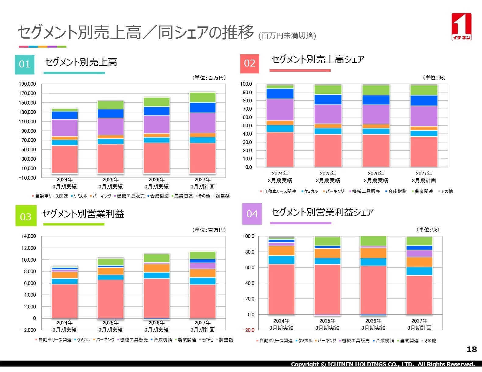 事業ポートフォリオ