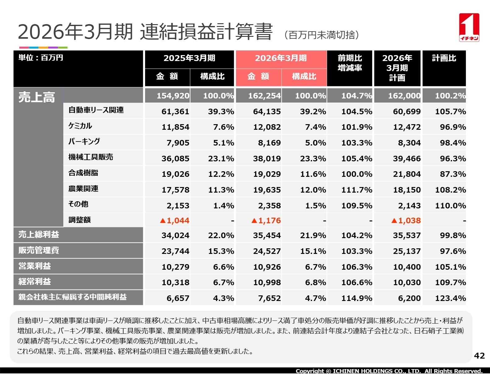 連結業績