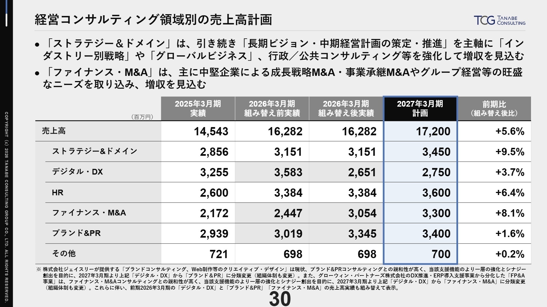 経営コンサルティング領域別売上高