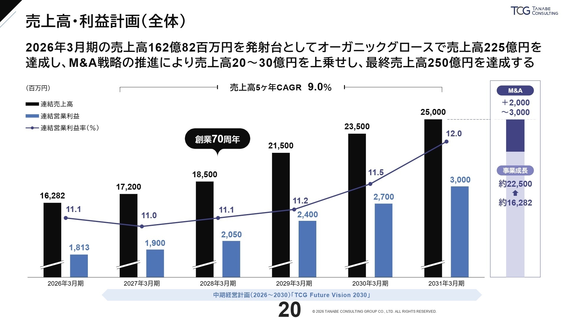 売上高・利益計画(全体)