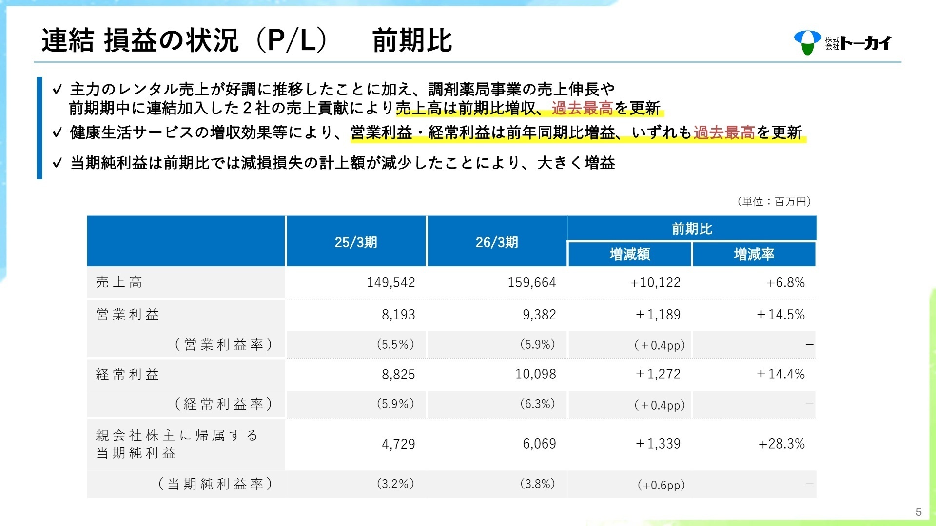 連結損益の状況