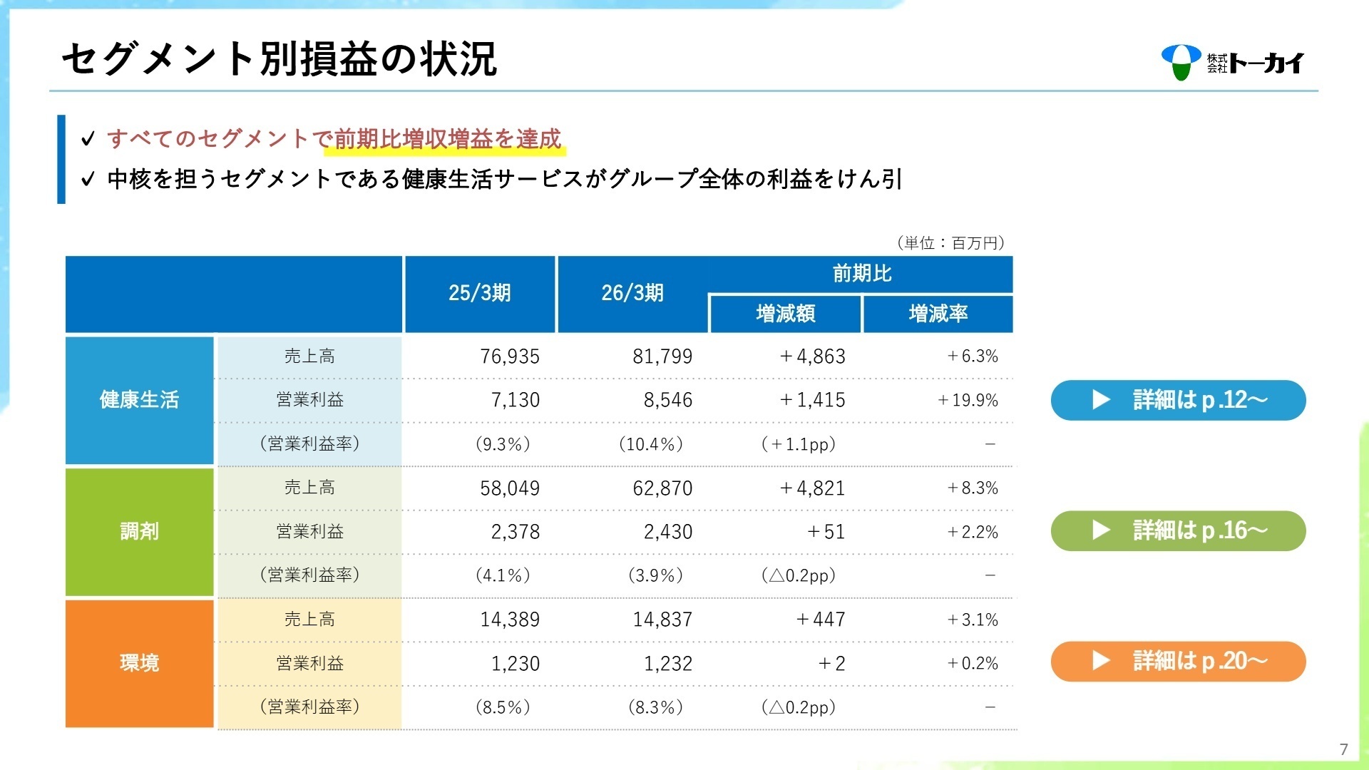 セグメント別業績