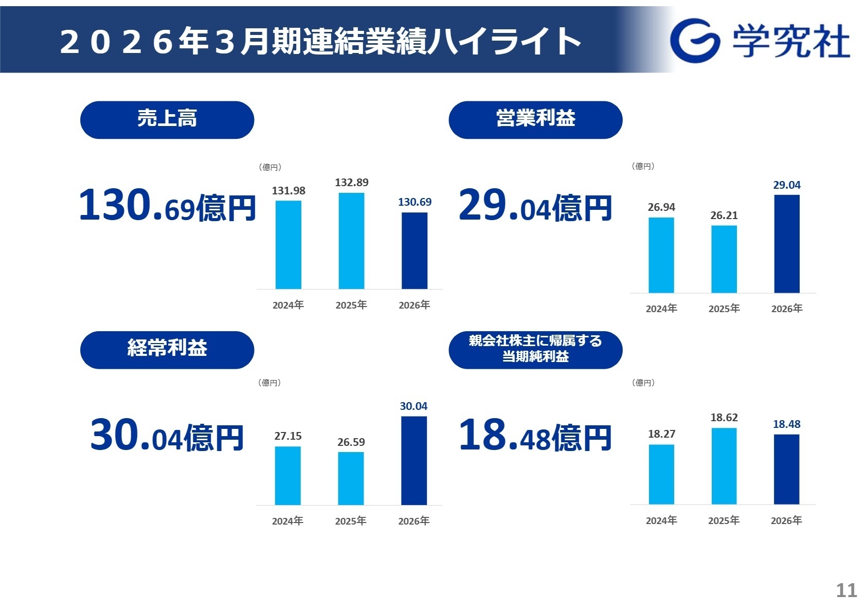 2026年3月期 連結業績成績