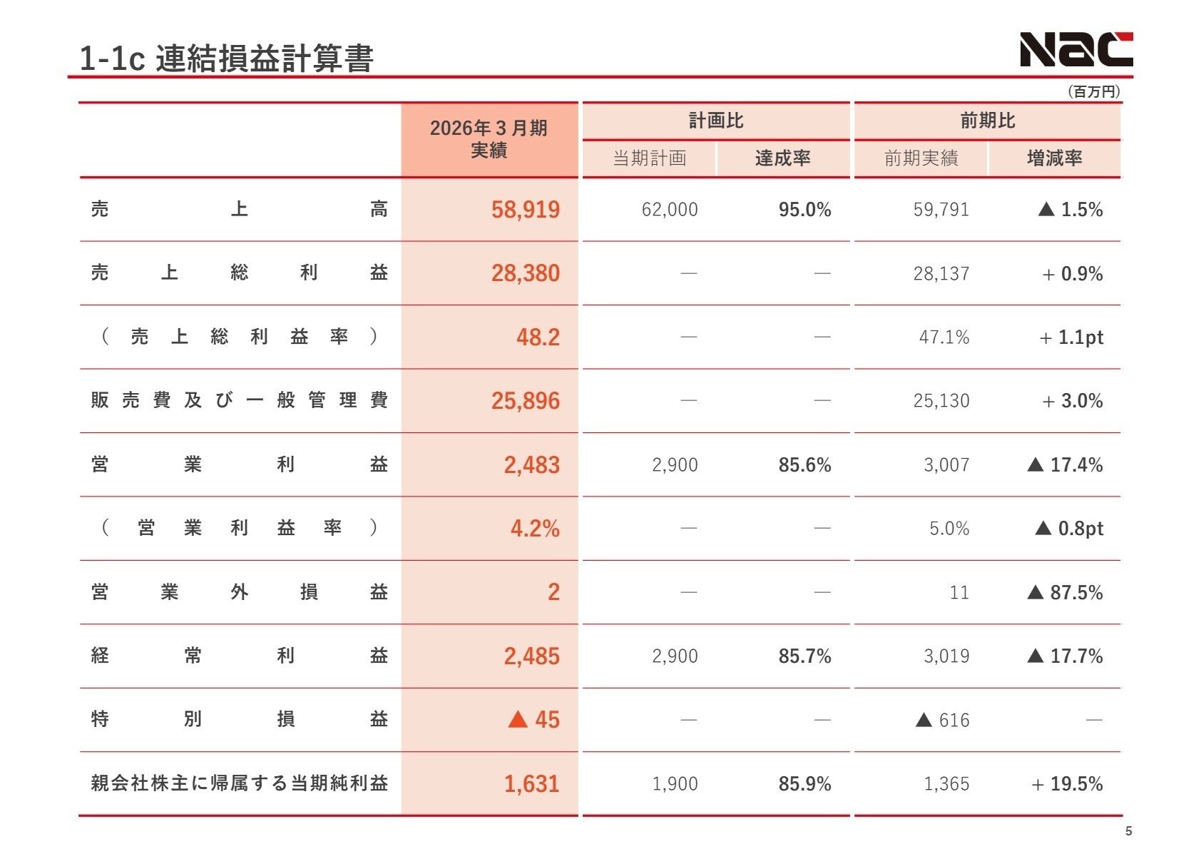 連結経営成績