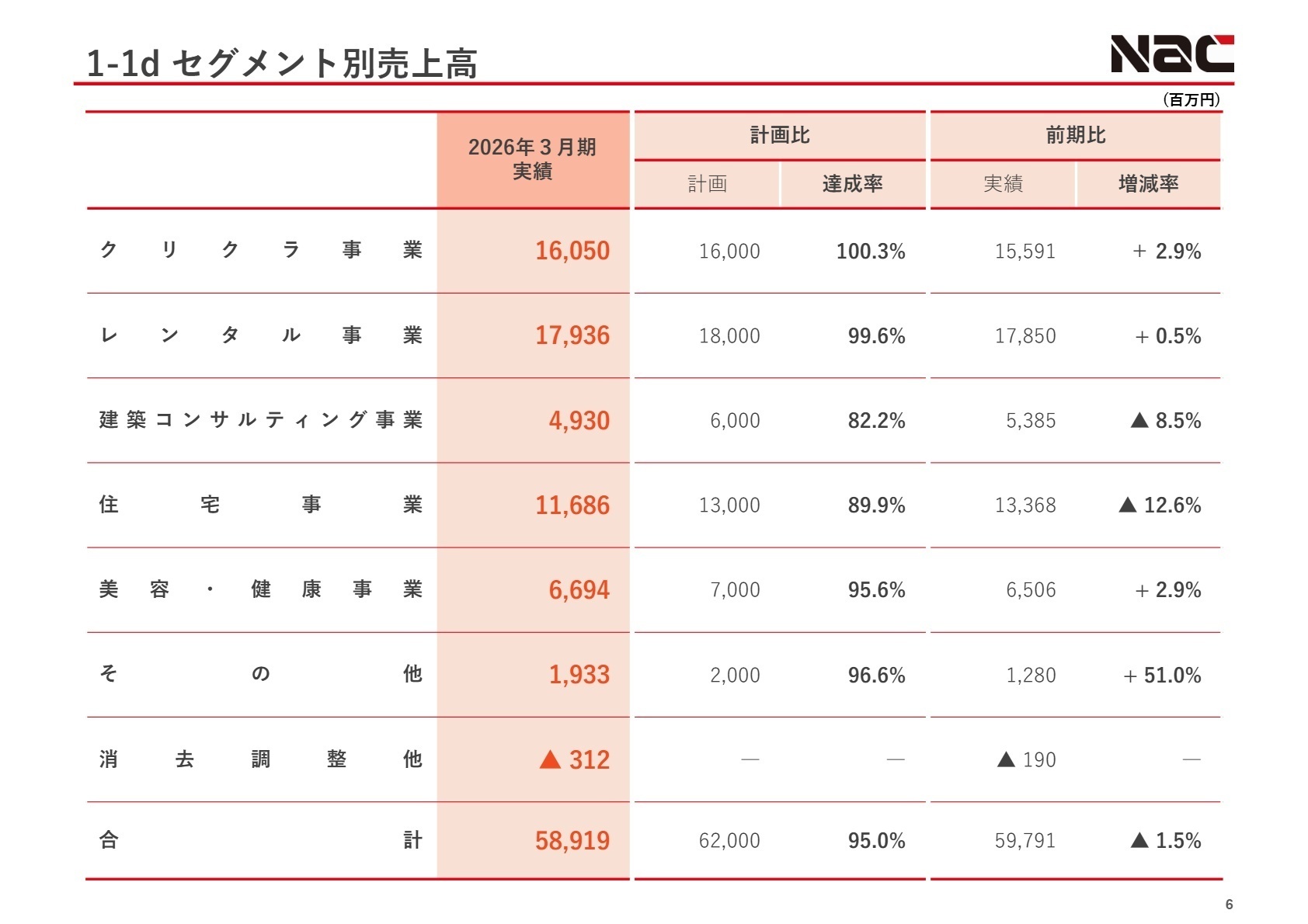 セグメント別概況