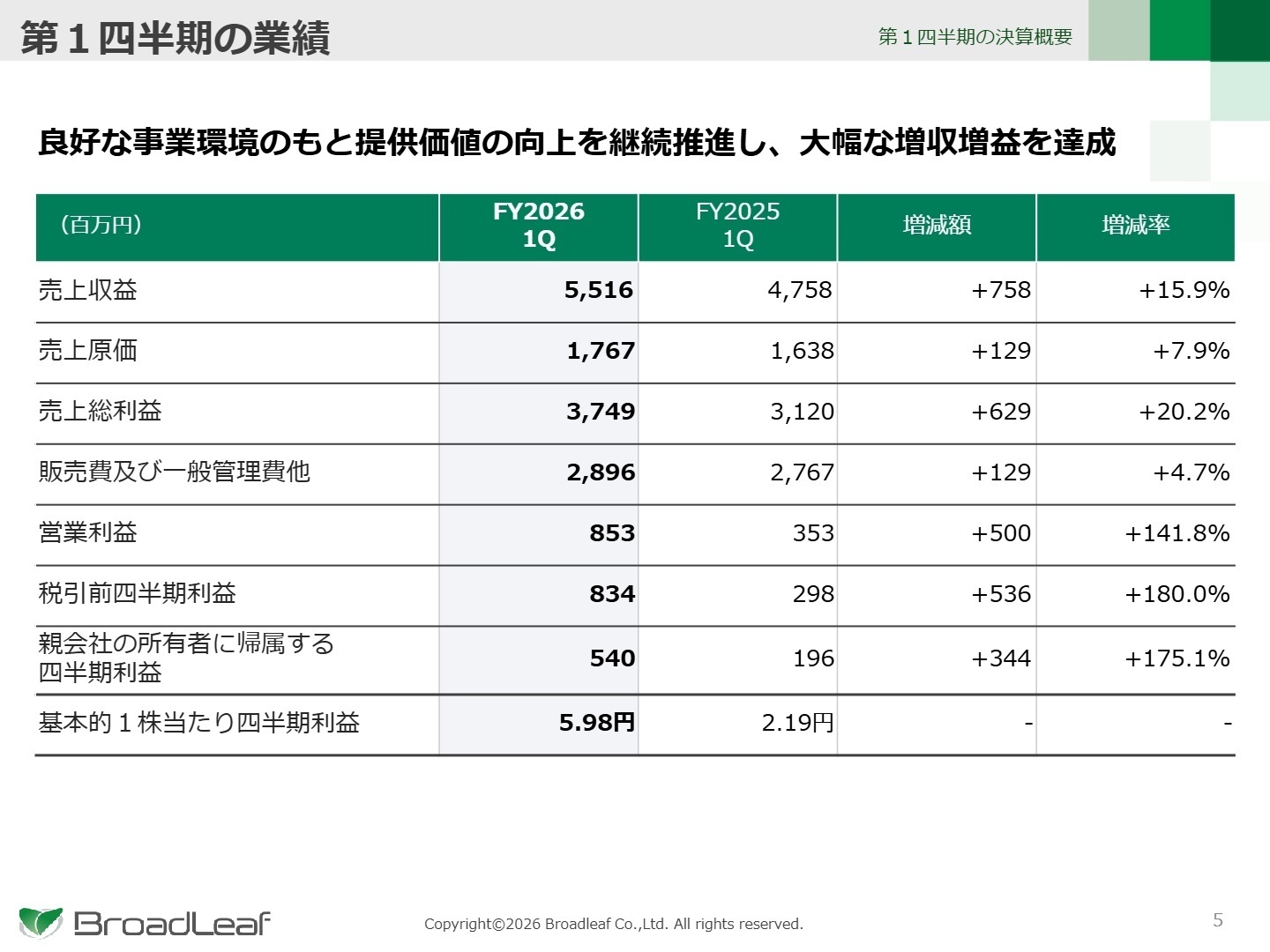 第1四半期の業績