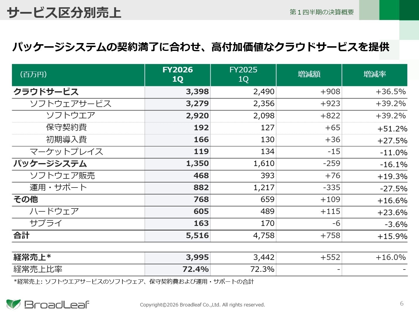 サービス区分別売上