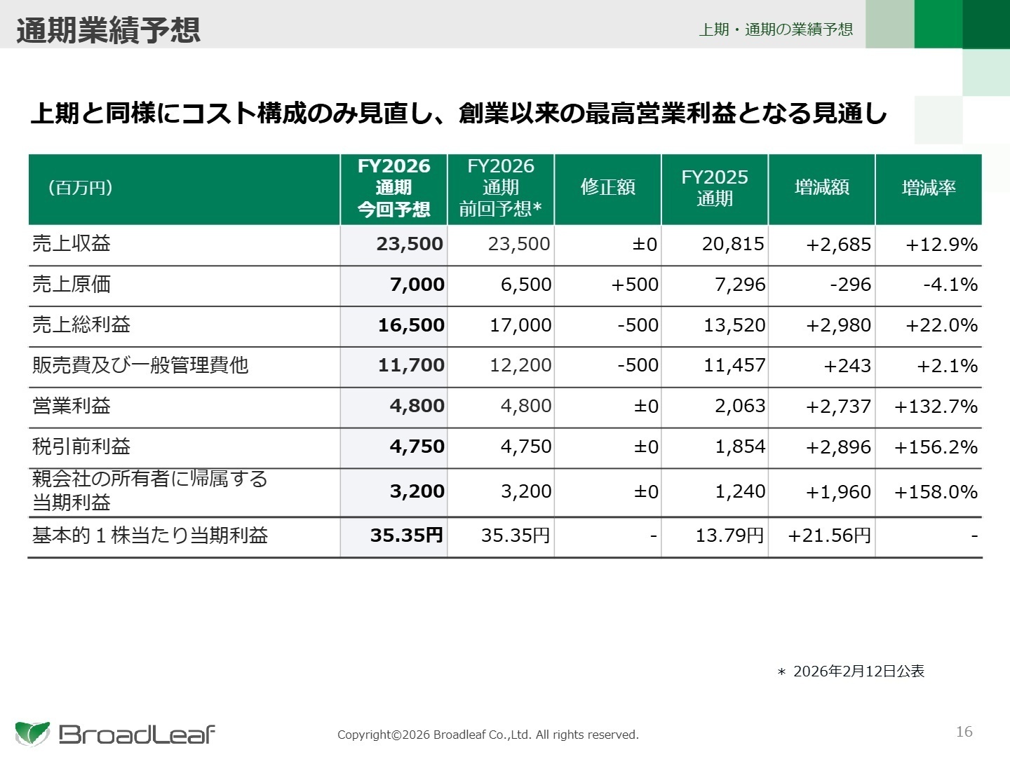 通期業績予想