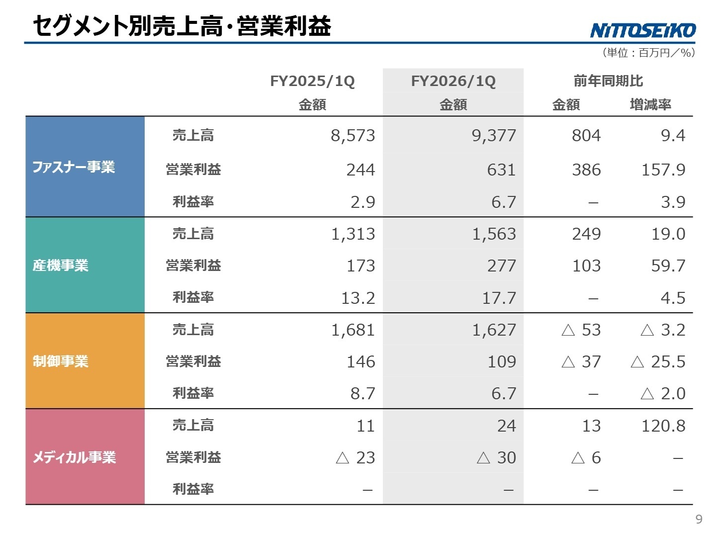 セグメント別売上高・営業利益