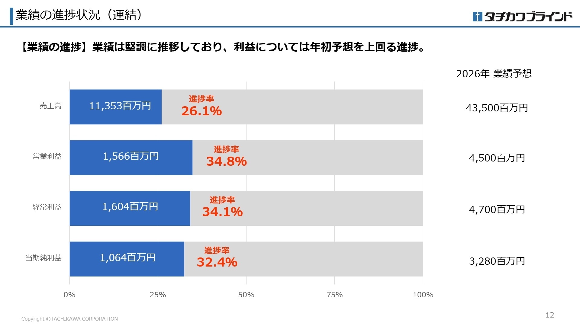 業績の進捗状況