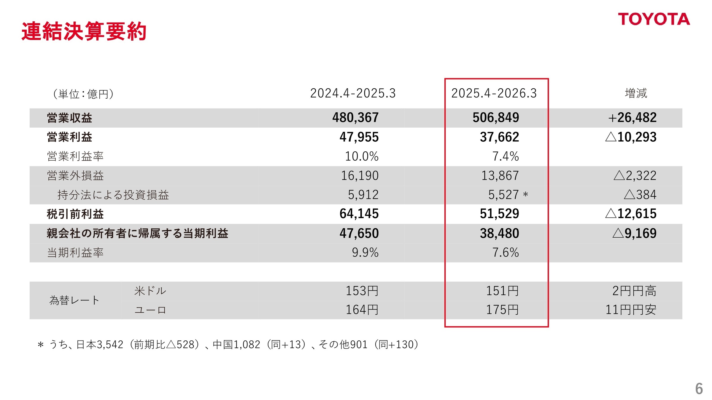 2026年3月期 連結決算要約